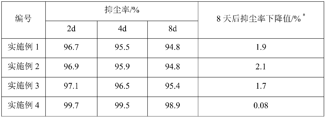 Environmentally friendly crust-type dust suppressant and its preparation method and use method