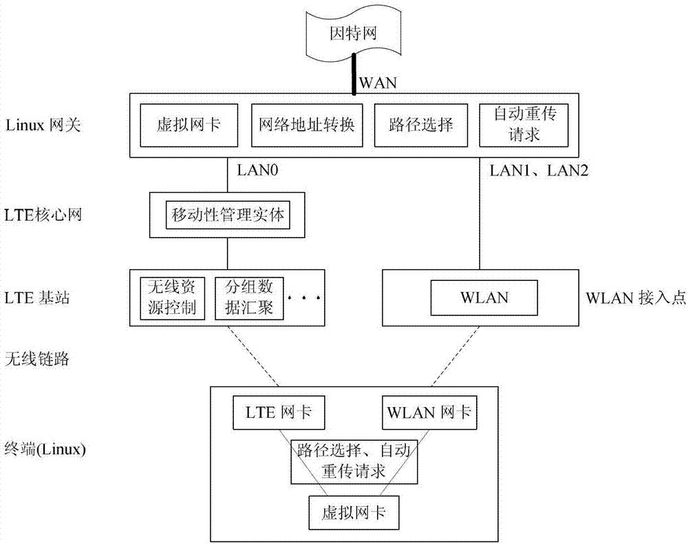 Cross-layer ARQ (Automatic Repeat Request) method in LTE-WLAN (Long Term Evolution and Wireless Local Area Network) heterogeneous wireless network system