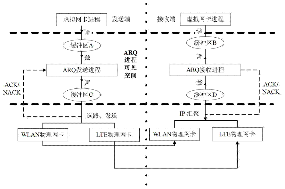 Cross-layer ARQ (Automatic Repeat Request) method in LTE-WLAN (Long Term Evolution and Wireless Local Area Network) heterogeneous wireless network system