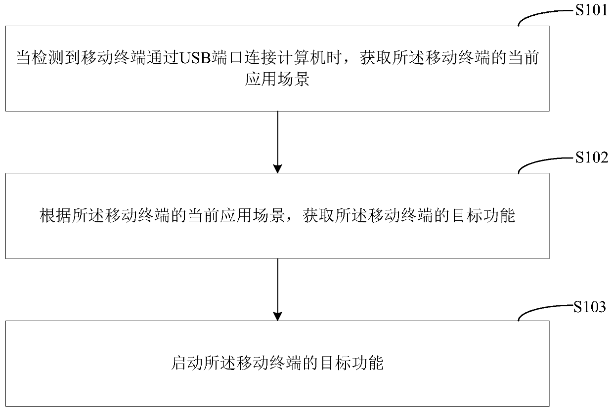 Function selection method, function selection device and mobile terminal