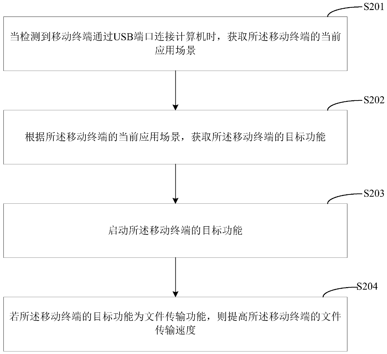 Function selection method, function selection device and mobile terminal