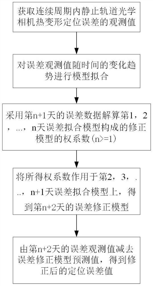 A thermal deformation error correction method for an optical camera in geostationary orbit