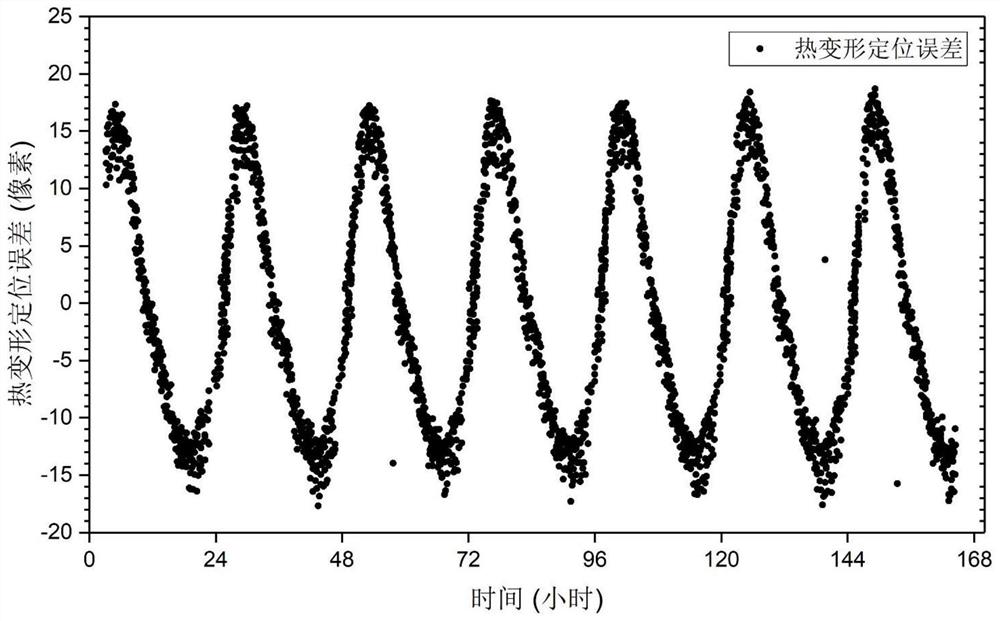 A thermal deformation error correction method for an optical camera in geostationary orbit