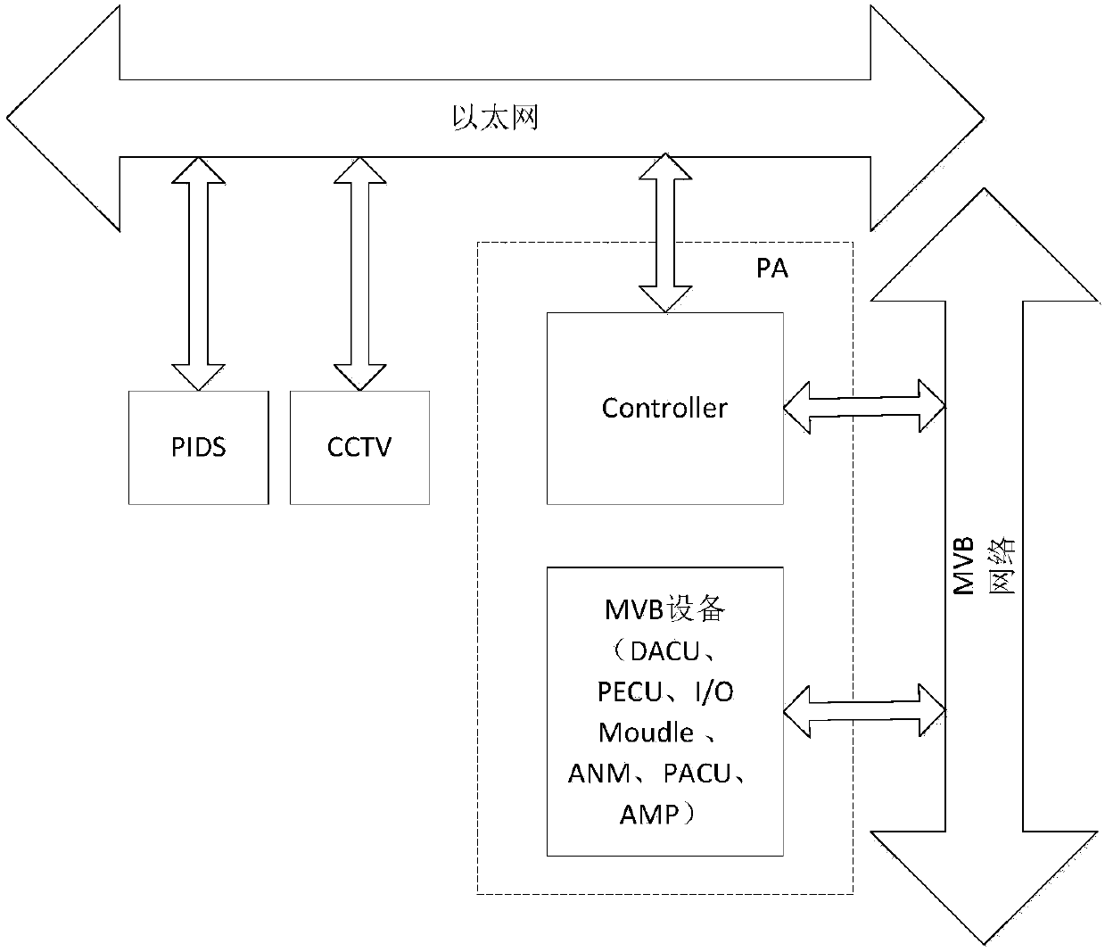 A kind of passenger information system mvb equipment update and maintenance method