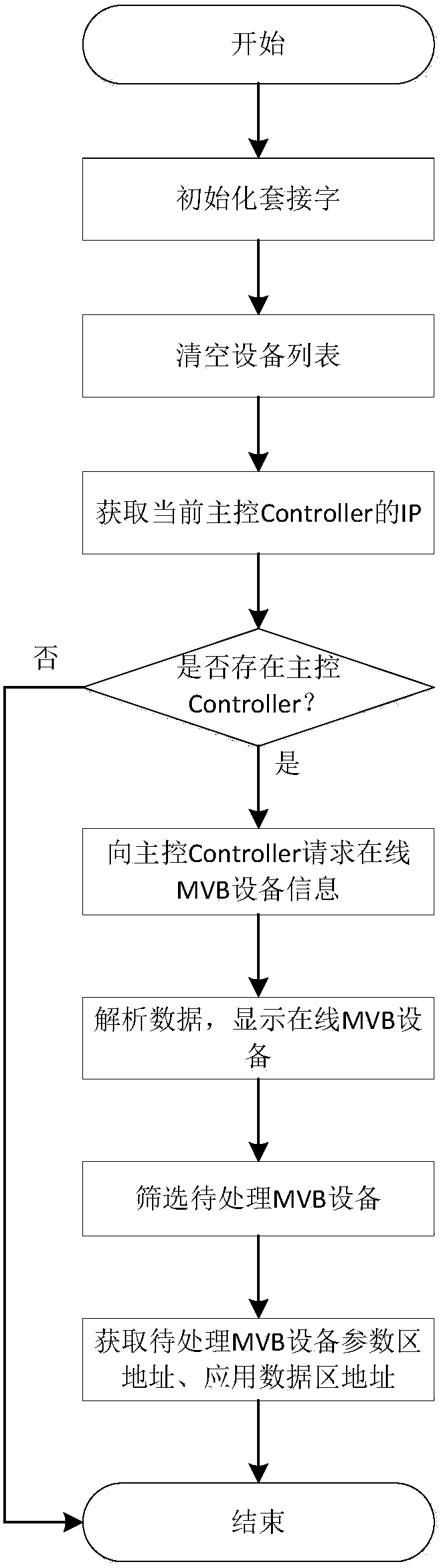 A kind of passenger information system mvb equipment update and maintenance method
