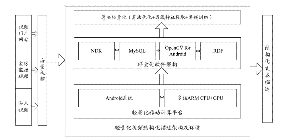System and method of achieving light-weight video structuralization description based on Android operation system