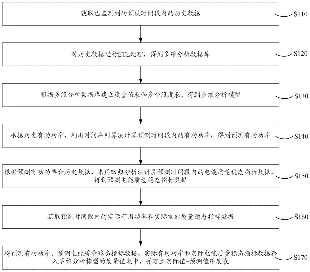 Power quality steady-state index prediction method and system