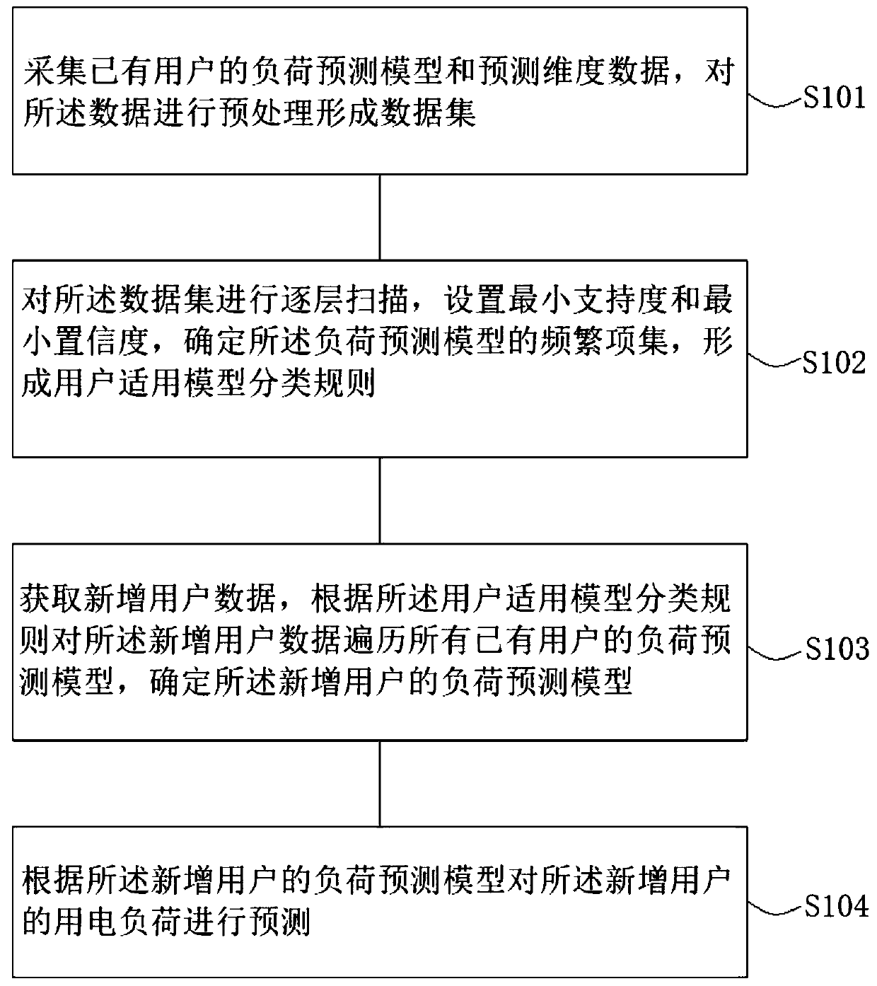 Power consumer load prediction model selection method and device