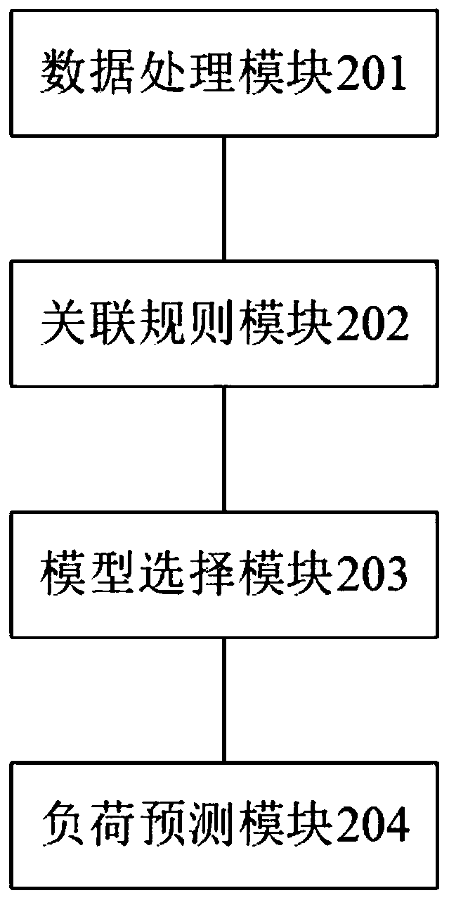 Power consumer load prediction model selection method and device