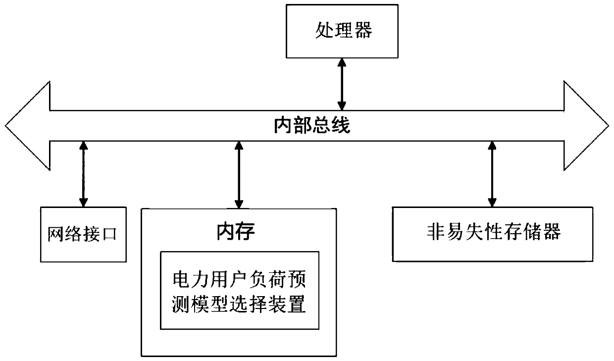 Power consumer load prediction model selection method and device