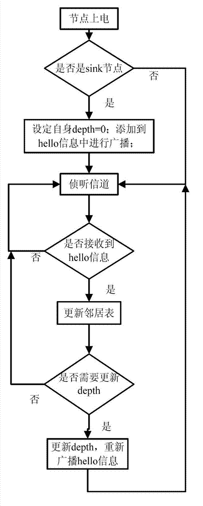 Low-delay balanced energy consumption routing method for wireless sensing network
