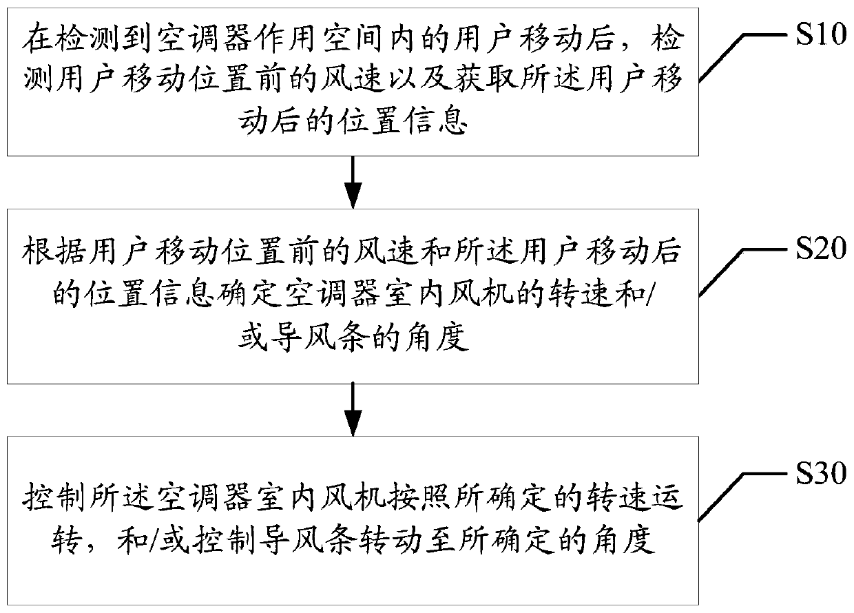 Air conditioner air supply control method, electronic device and computer readable storage medium