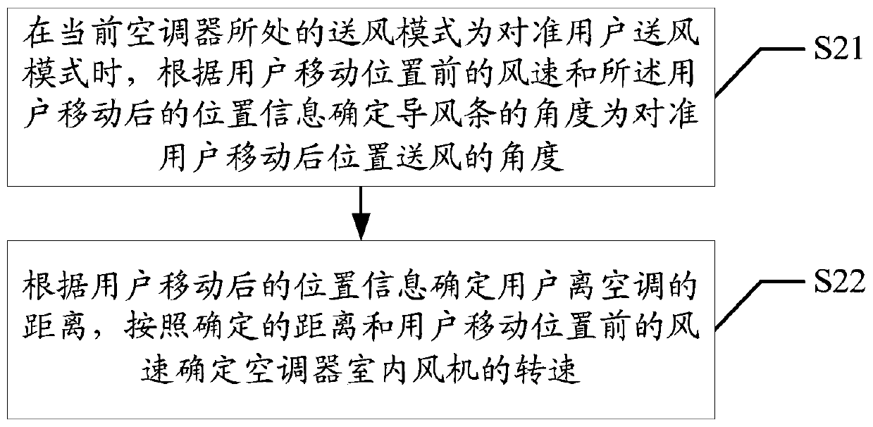 Air conditioner air supply control method, electronic device and computer readable storage medium