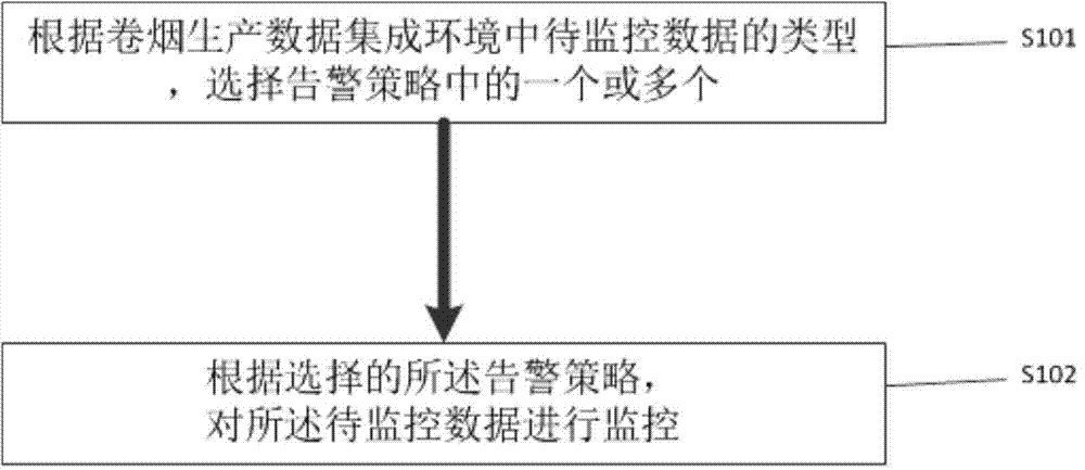 Data monitoring method and device based on cigarette manufacturing data integration environment