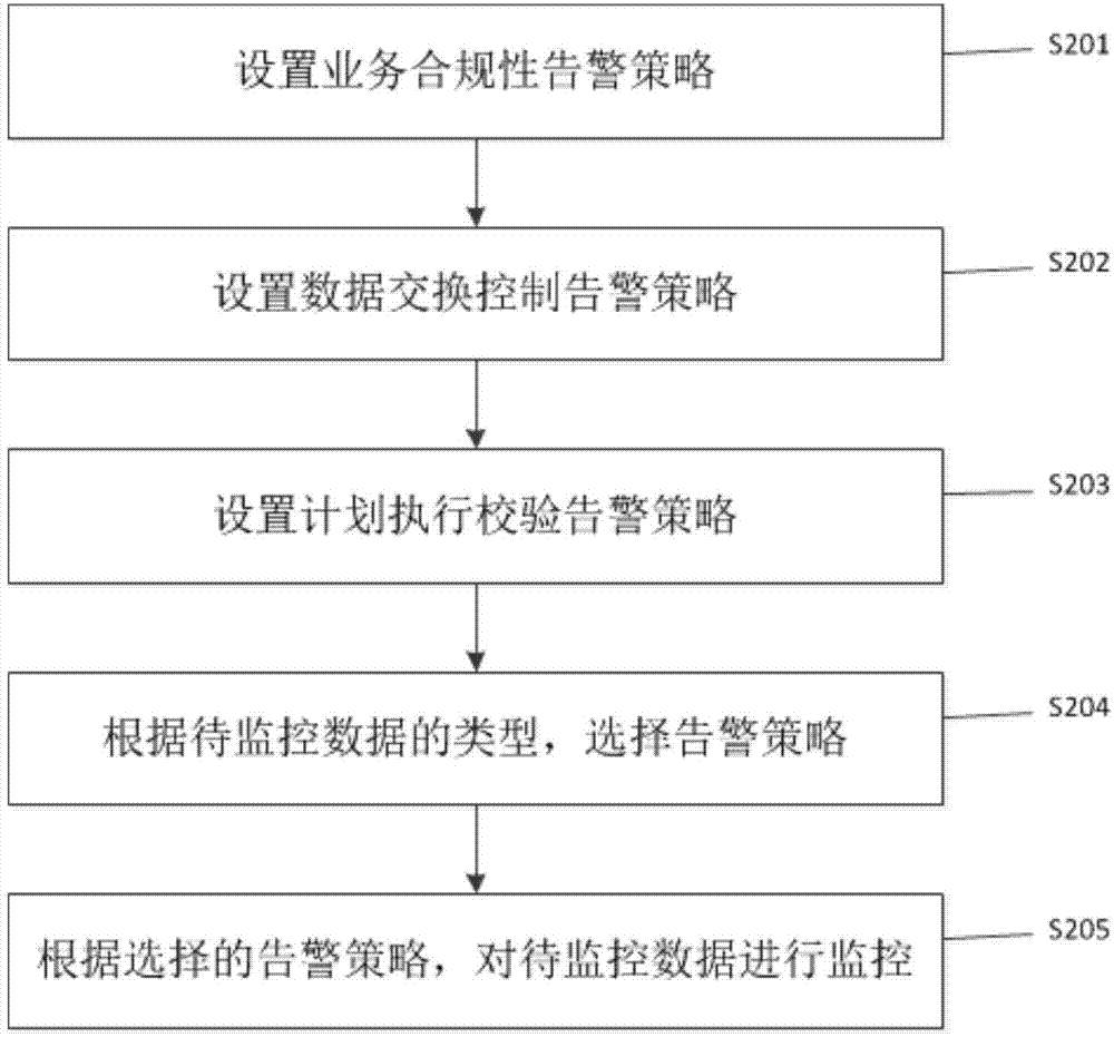 Data monitoring method and device based on cigarette manufacturing data integration environment