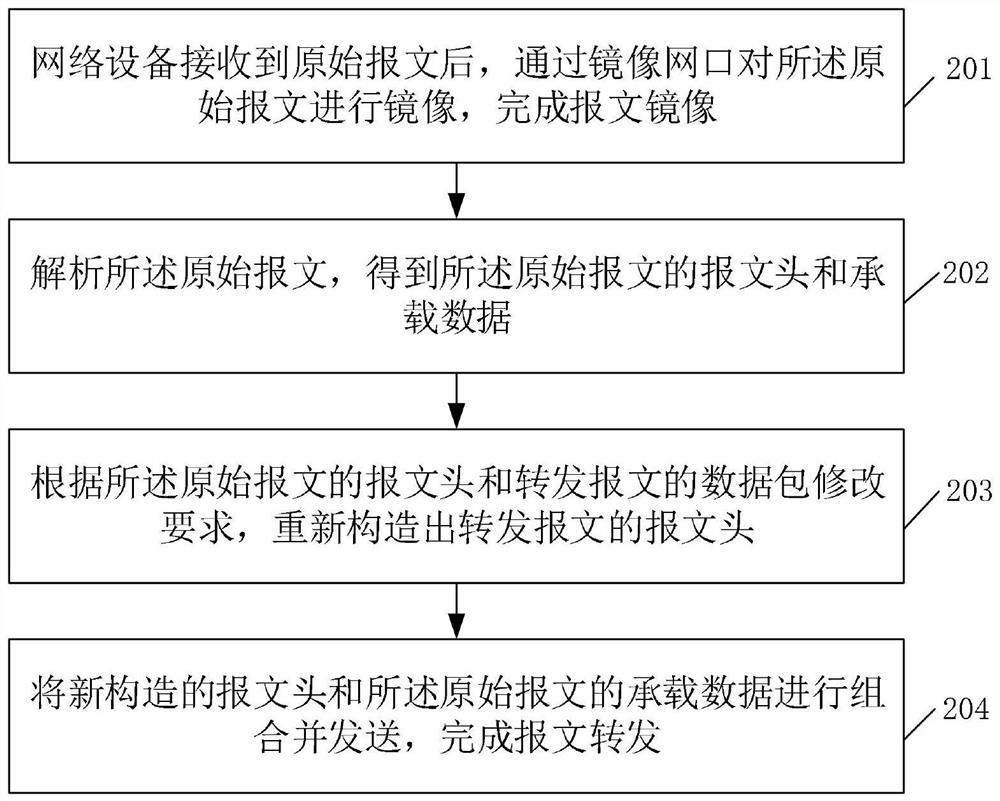 Method and device for quick packet mirroring forwarding of network equipment