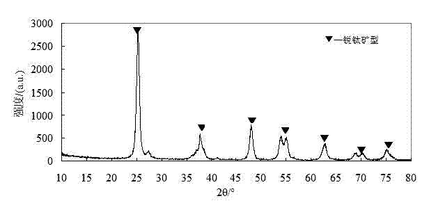 Method for preparing photoinduced ultra hydrophilic automatically cleaning paint