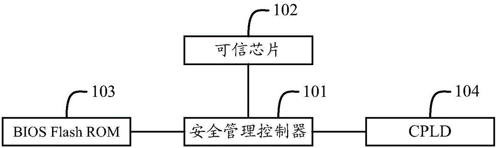 Trustworthy measurement apparatus and method