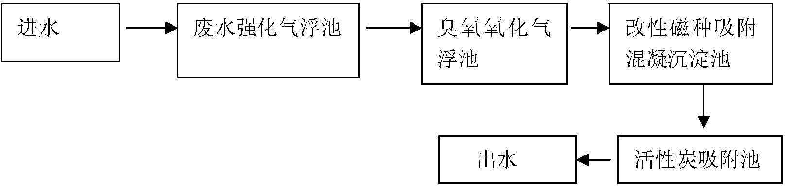 Complex oily wastewater treatment method and device