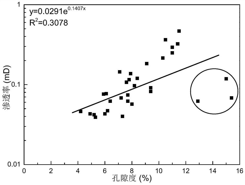 A reserve calculation method for volcanic high-porosity and low-permeability reservoirs based on multi-factor permeability