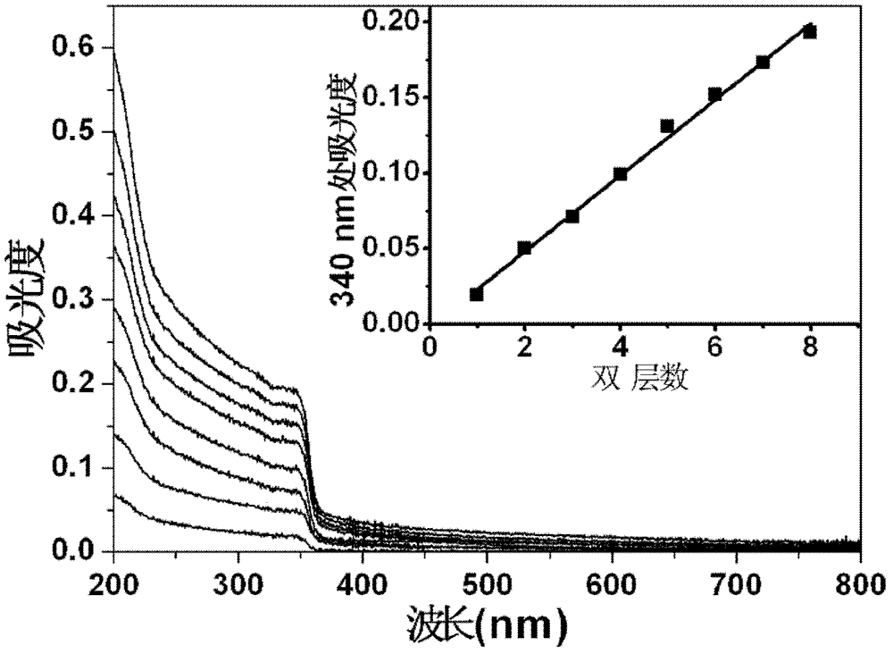 Method for rapid preparation of polymer multilayer film