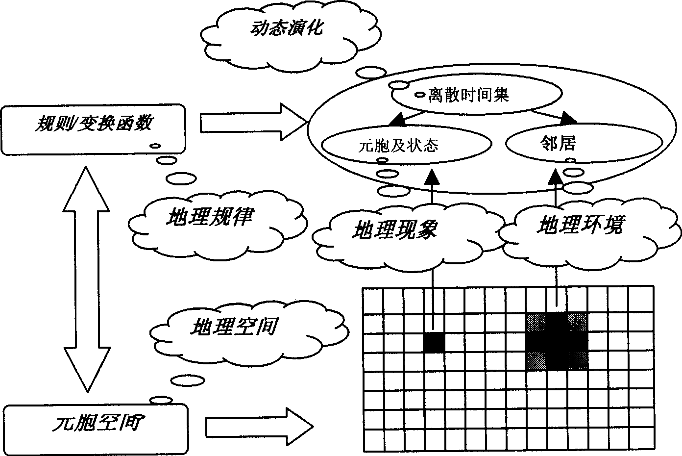 Method for dynamicaly predicting land use change