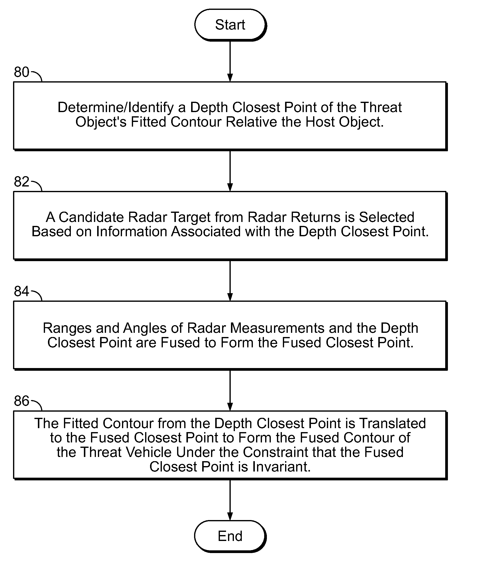 Collision avoidance method and system using stereo vision and radar sensor fusion