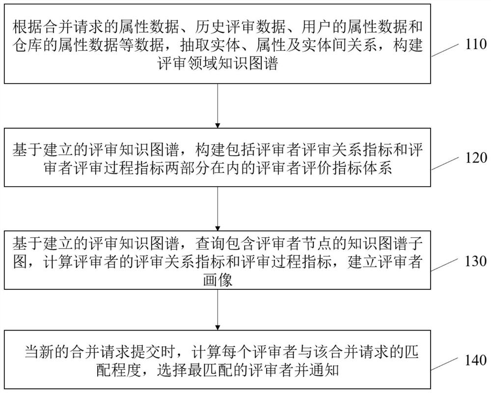 Code reviewer recommendation method based on portrait and code reviewer portrait system