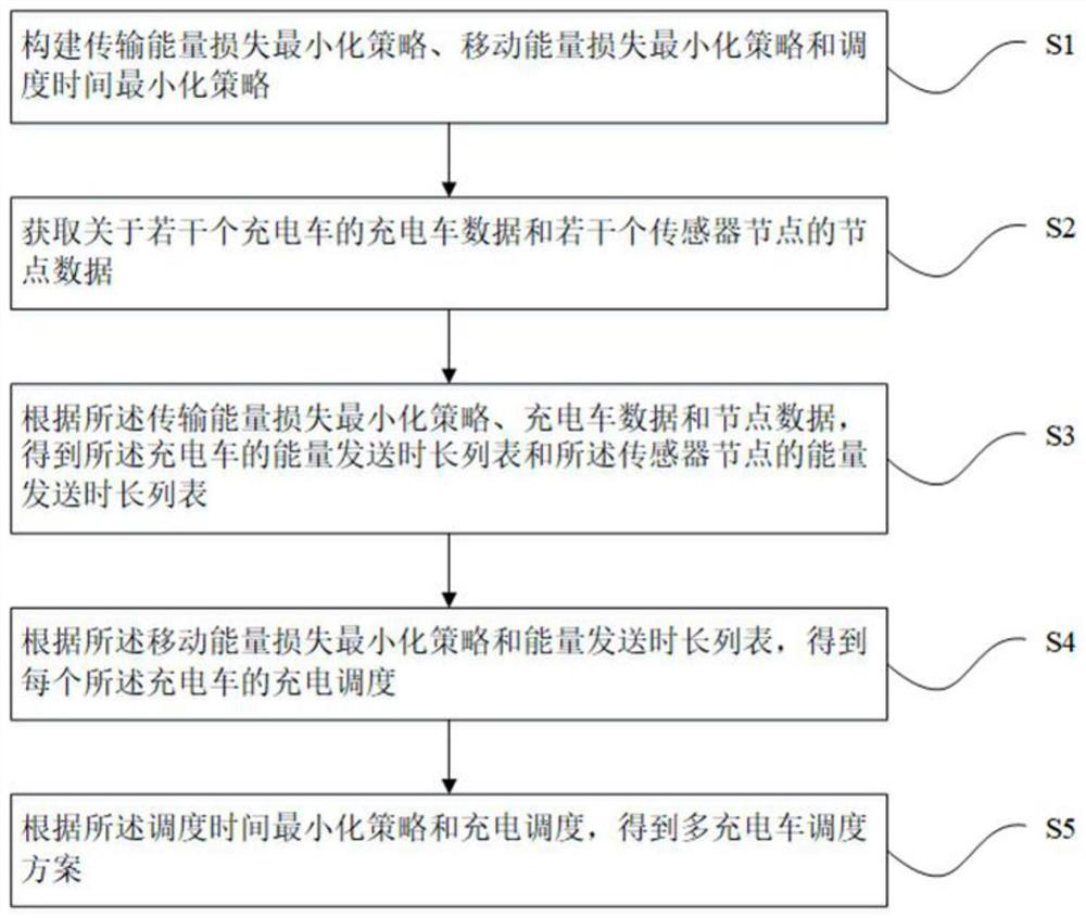 Wireless sensor network multi-charging vehicle path planning and cooperative charging scheduling method