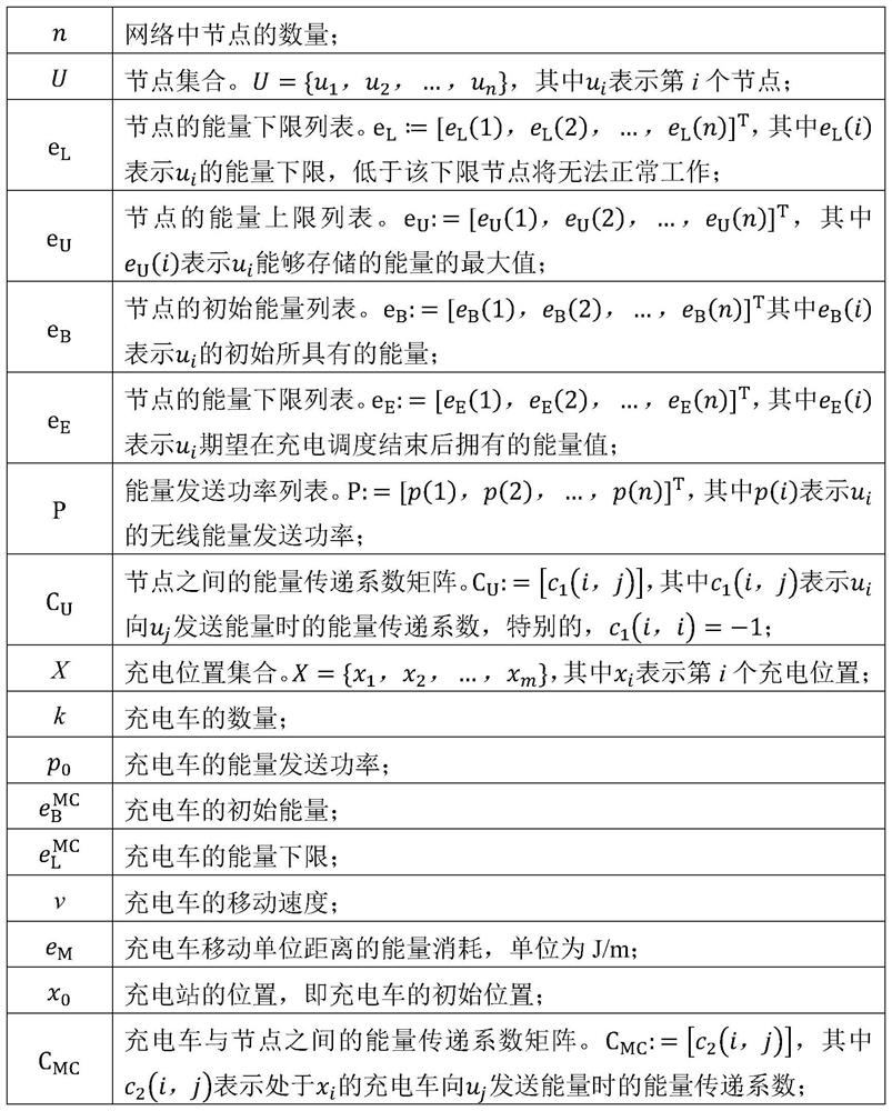 Wireless sensor network multi-charging vehicle path planning and cooperative charging scheduling method