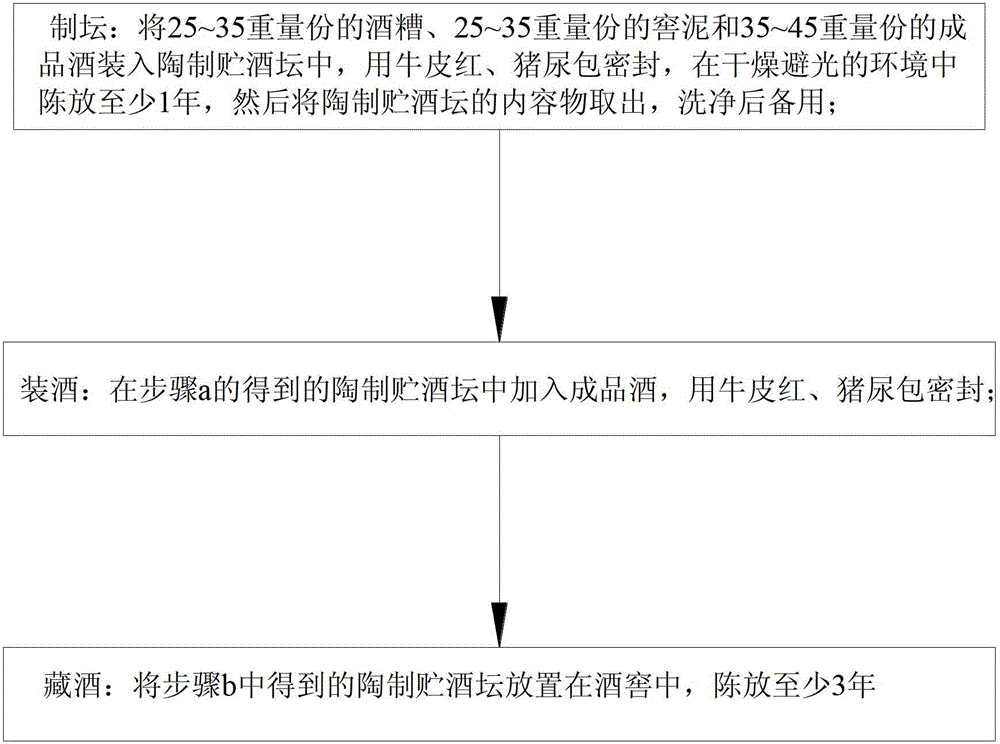 Wine original ecology delamination old altar aging method