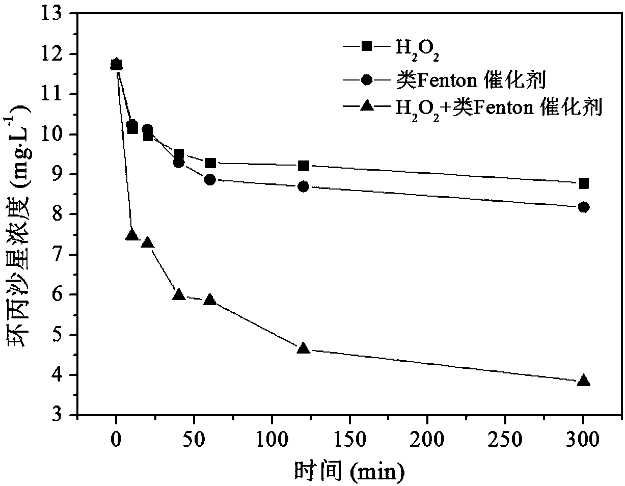 Fenton-like catalyst and preparation method of same