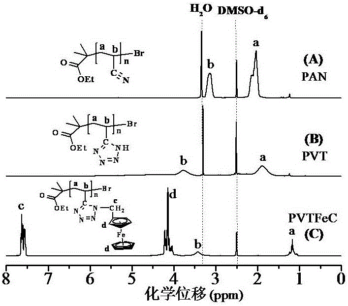 Novel method for preparing ferrocenyl polymer from controllable type polyacrylonitrile resin