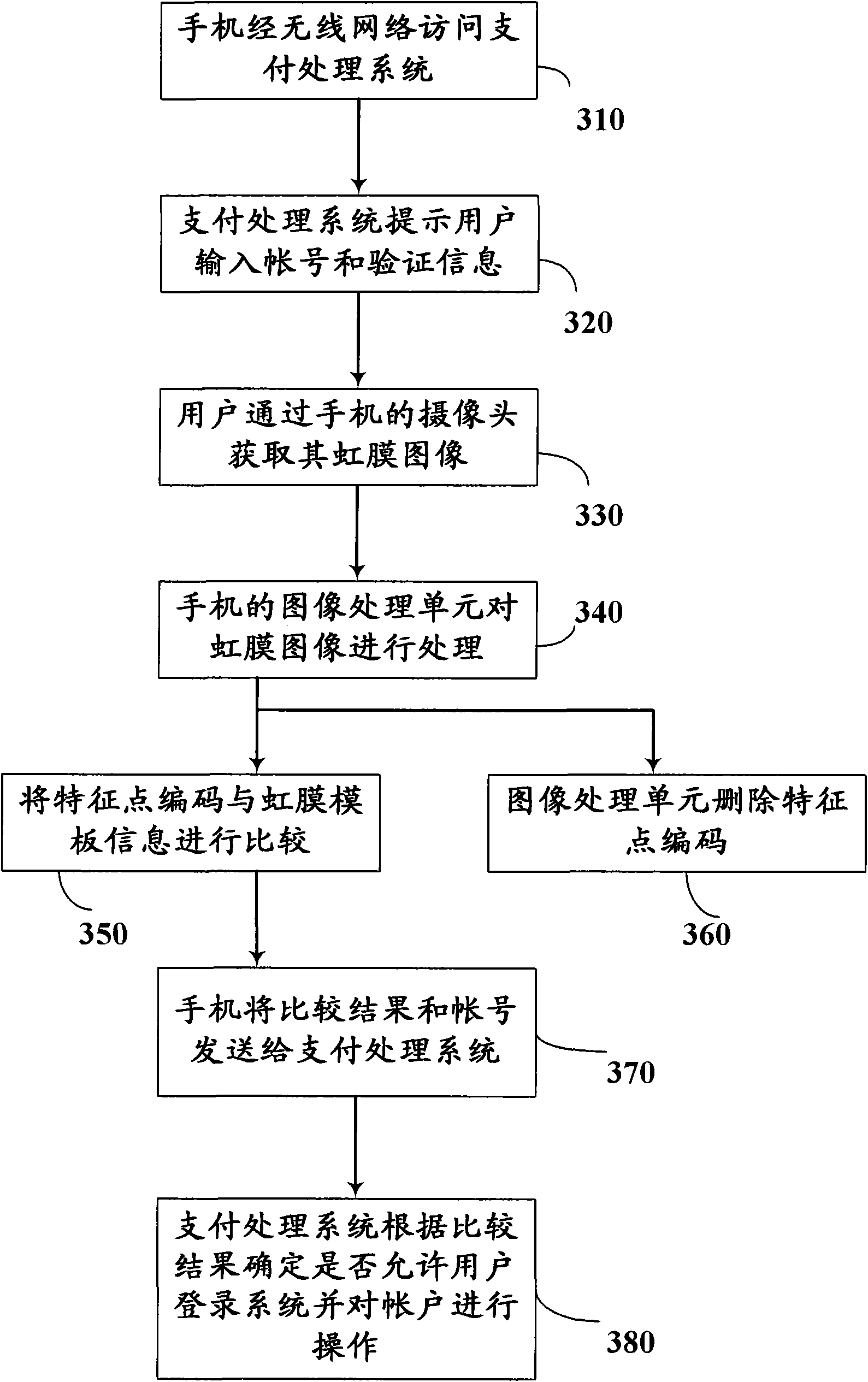 Mobile payment method and equipment for implementing same