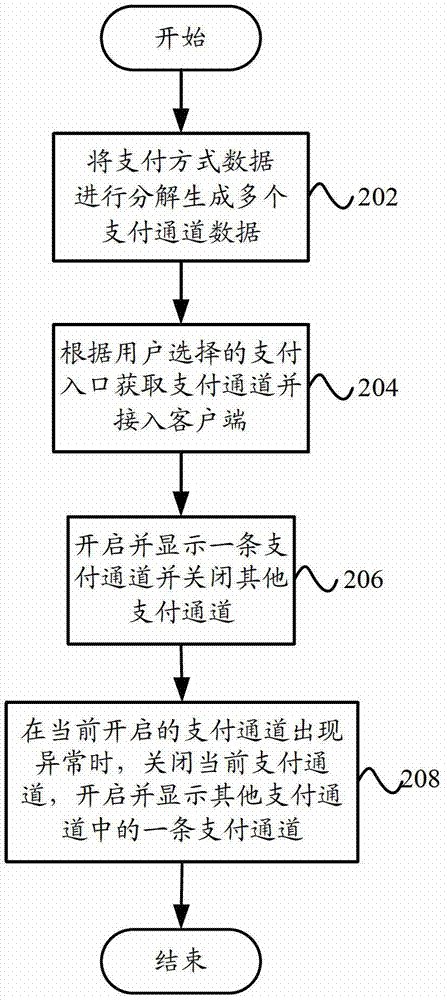 Payment server, terminal and payment channel access method