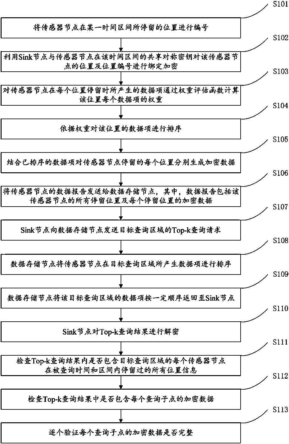 Time-space top-k query data integrity protection method and device based on tmwsns