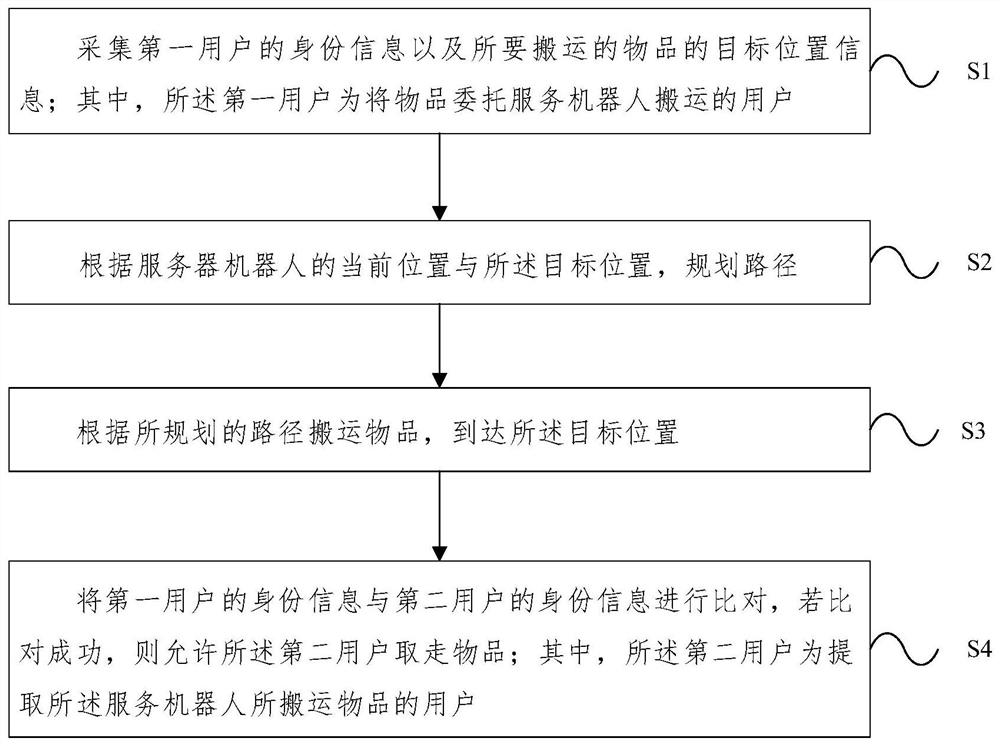 Service robot control method and service robot