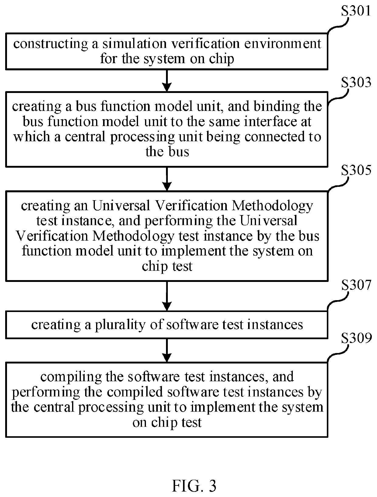 Verification platform for system on chip and verification method thereof