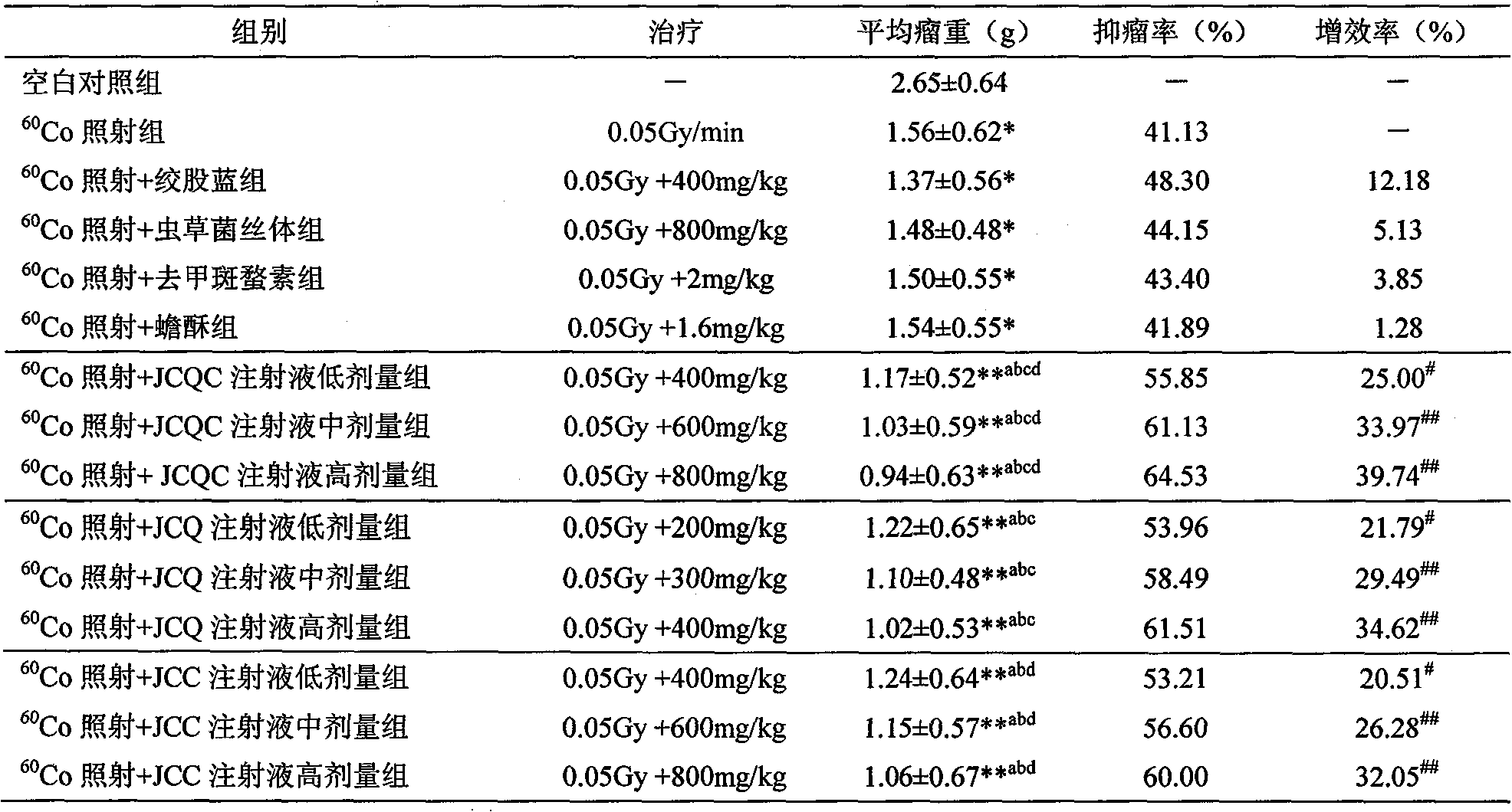 New composition of medication for anti cancer