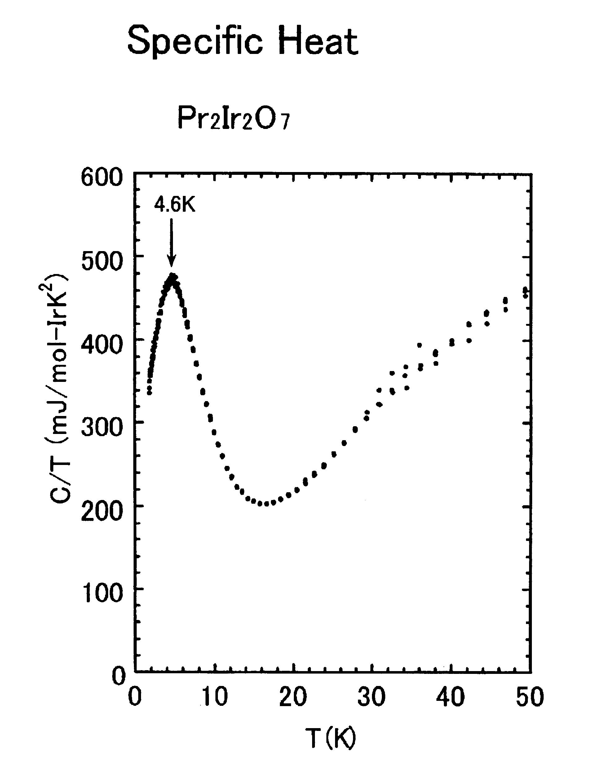 Pyrochlore iridates having metallic conductivity and their production method