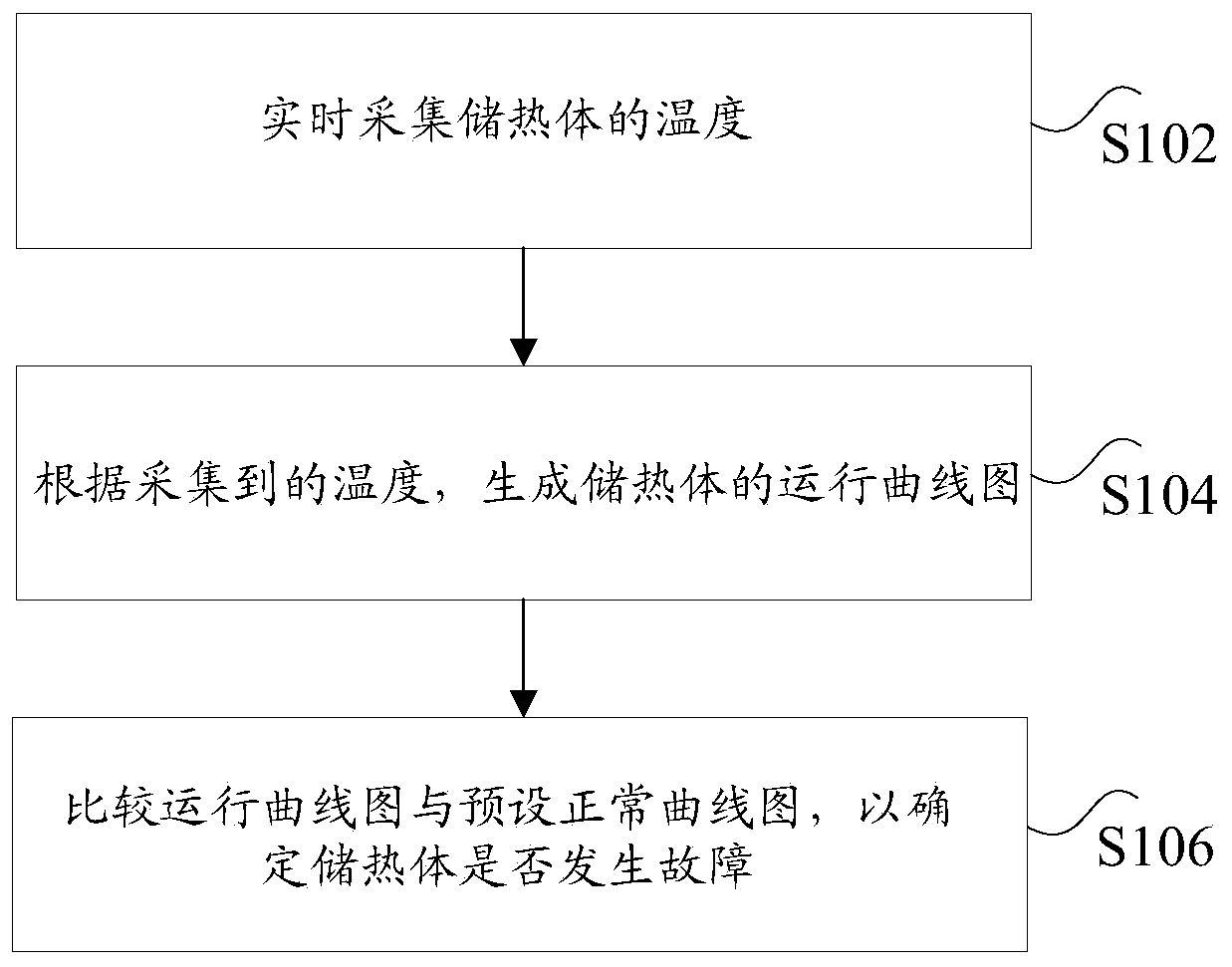 Fault detection method and device for heat storage body