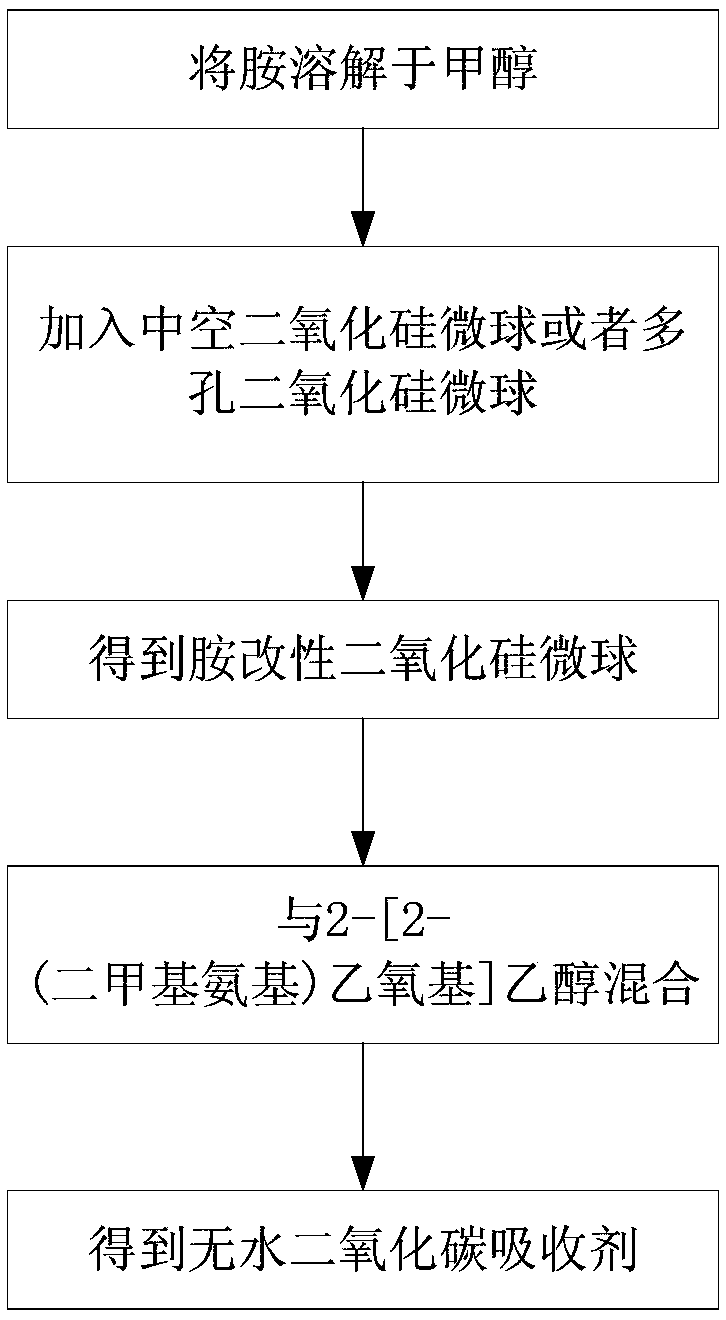 Anhydrous carbon dioxide absorbent and method for absorbing/desorbing carbon dioxide