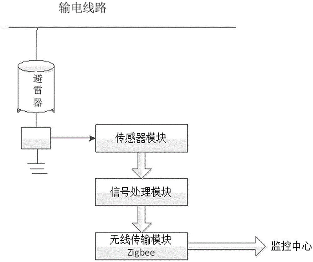 Substation lightning arrester data synchronous acquisition and transmission equipment and control method thereof