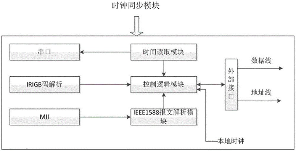 Substation lightning arrester data synchronous acquisition and transmission equipment and control method thereof