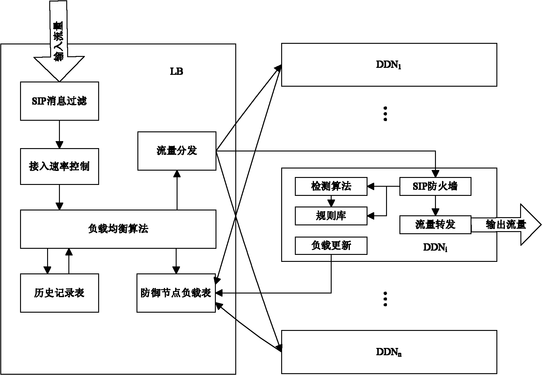 Session initiation protocol (SIP) distributed denial of service (DDoS) attack distributed defensive system and load balancing method thereof