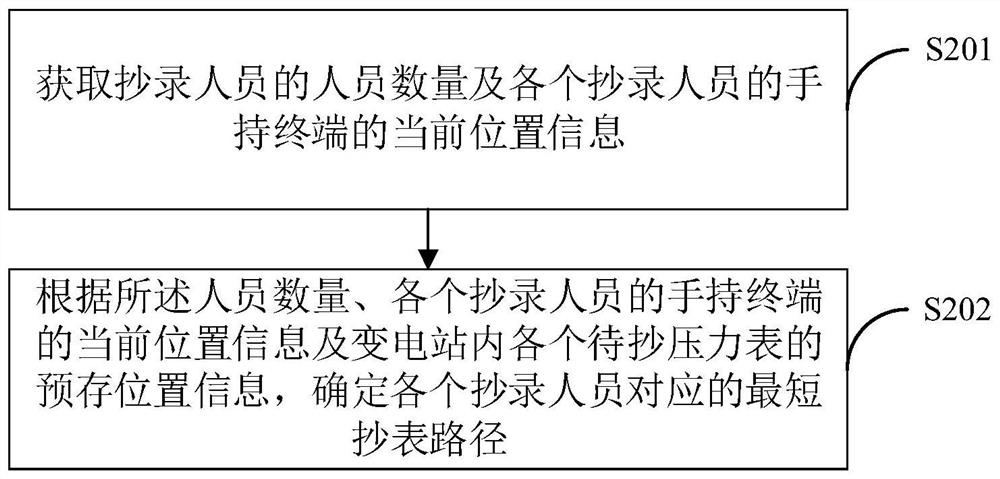 Meter reading method, device and terminal equipment for pressure gauges in substations