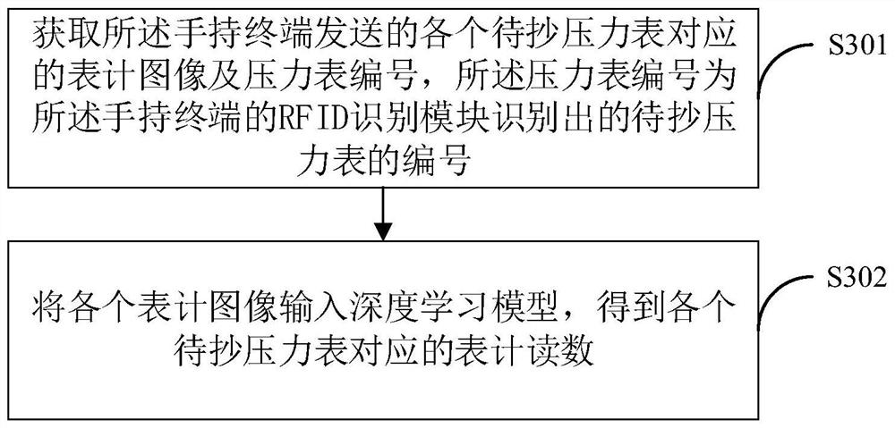 Meter reading method, device and terminal equipment for pressure gauges in substations