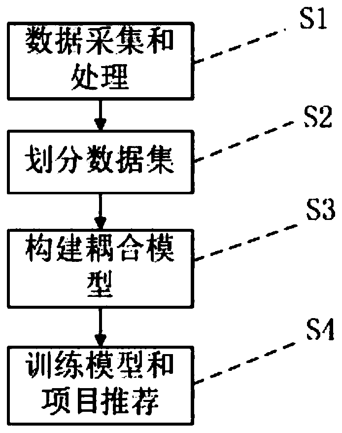 Recommendation system and method based on user and project coupling relationship analysis