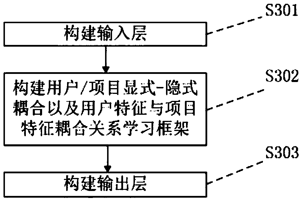 Recommendation system and method based on user and project coupling relationship analysis