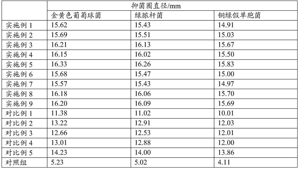 A kind of ophthalmic composition and preparation method thereof